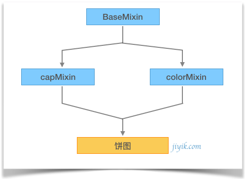dc.js 饼图