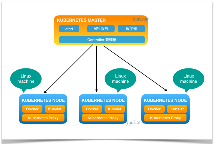 kubernetes 架构