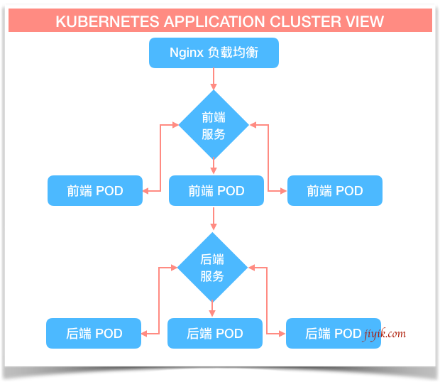 kubernetes 应用程序集群视图