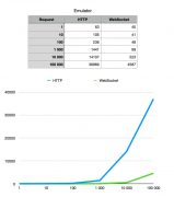 http rest api 和 websocket rest api 之间的性能差异
