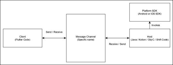 flutter specific code architecture