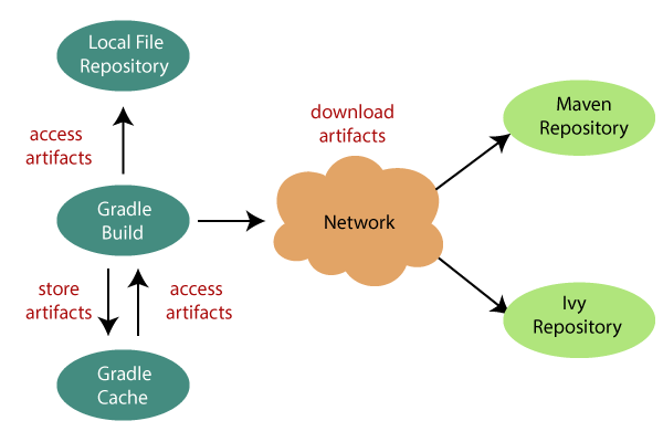 gradle 依赖管理