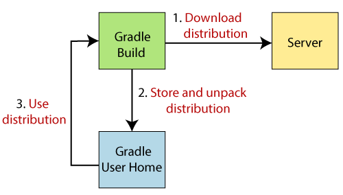 gradle 包装器流程图