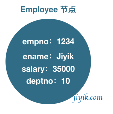 nemployee 节点
