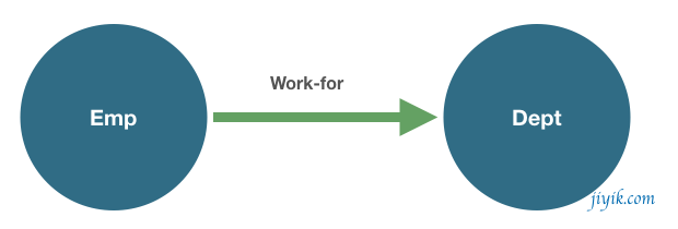 neo4j 关系