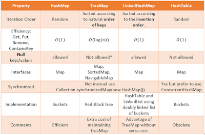 java中hashmap treemap linkedhashmap和hashtable的区别