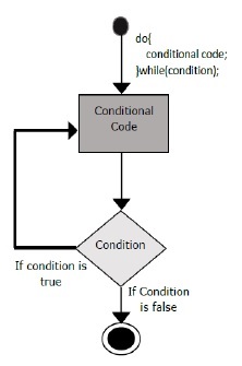 es6 do_while 循环流程图