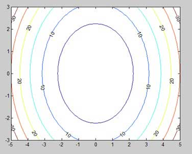 matlab 绘制美化后的等高线图