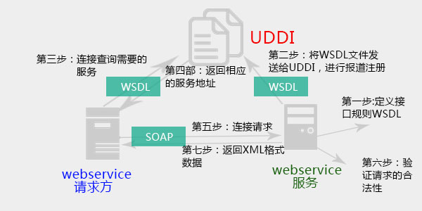 迹忆博客——webservice架构原理图
