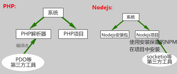 php与nodejs第三方插件安装区别