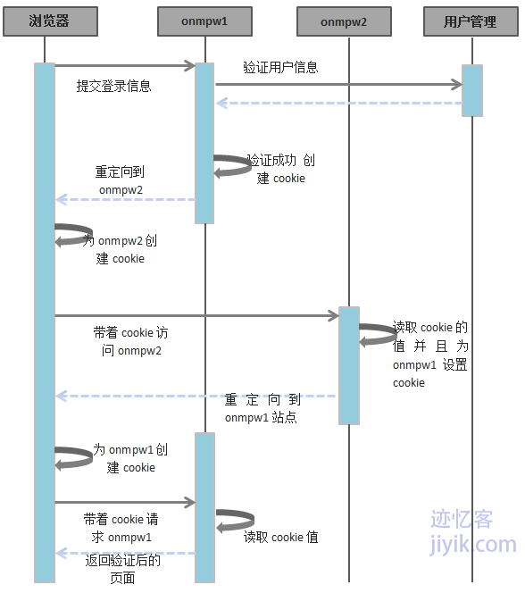 不同域之间单点登录跨域session设置流程图