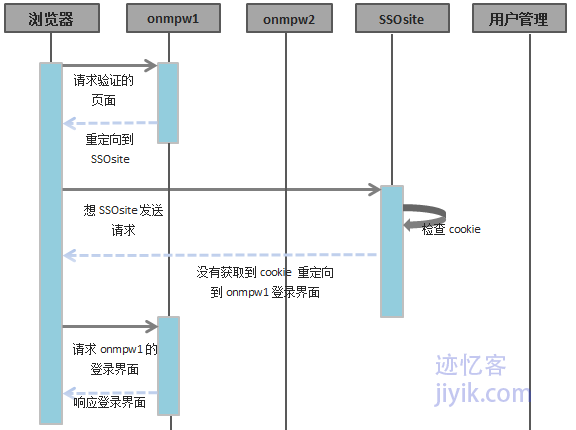 不同域之间单点登录利用第三方验证服务sso流程图一
