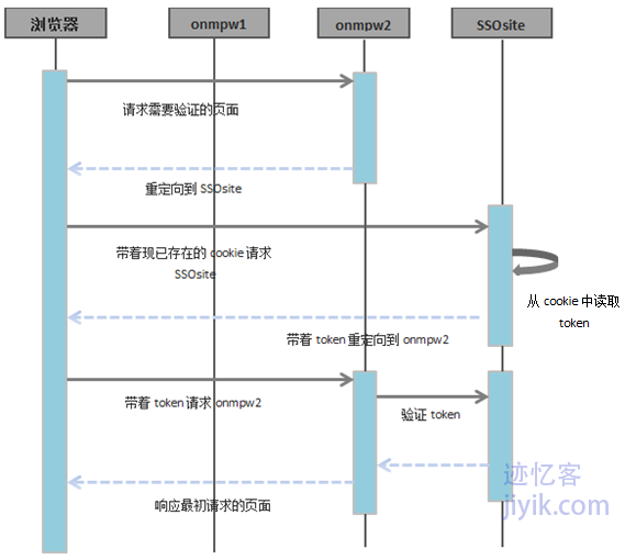 不同域之间单点登录利用第三方验证服务sso流程图三