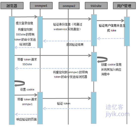 不同域之间单点登录利用第三方验证服务sso流程图二