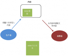 <b>node stream 流（一）流的基本介绍及流下载文件</b>
