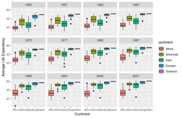 第 4 组的 ggplot 箱线图